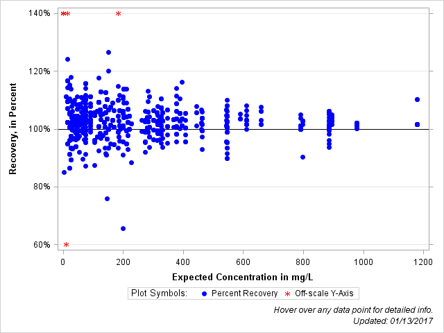 The SGPlot Procedure